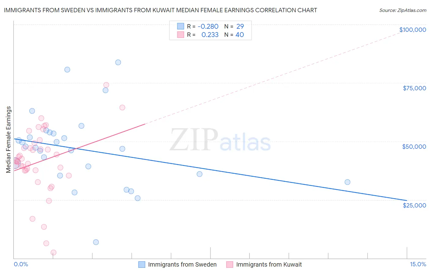 Immigrants from Sweden vs Immigrants from Kuwait Median Female Earnings