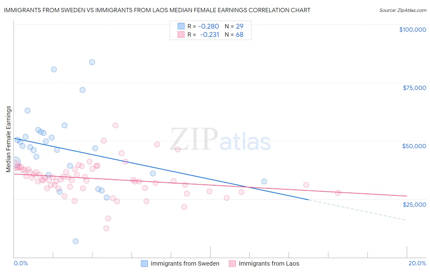 Immigrants from Sweden vs Immigrants from Laos Median Female Earnings