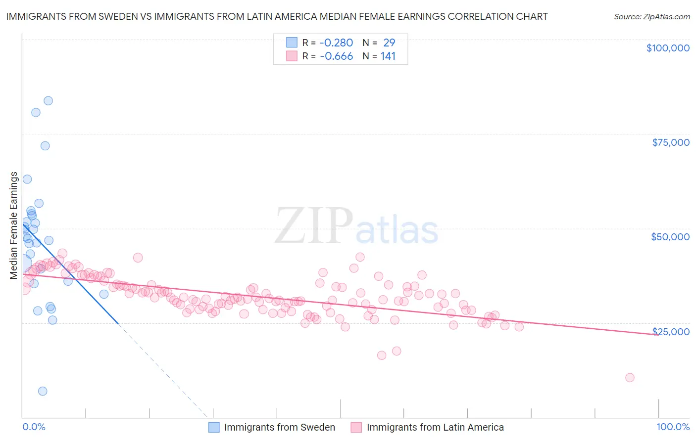 Immigrants from Sweden vs Immigrants from Latin America Median Female Earnings