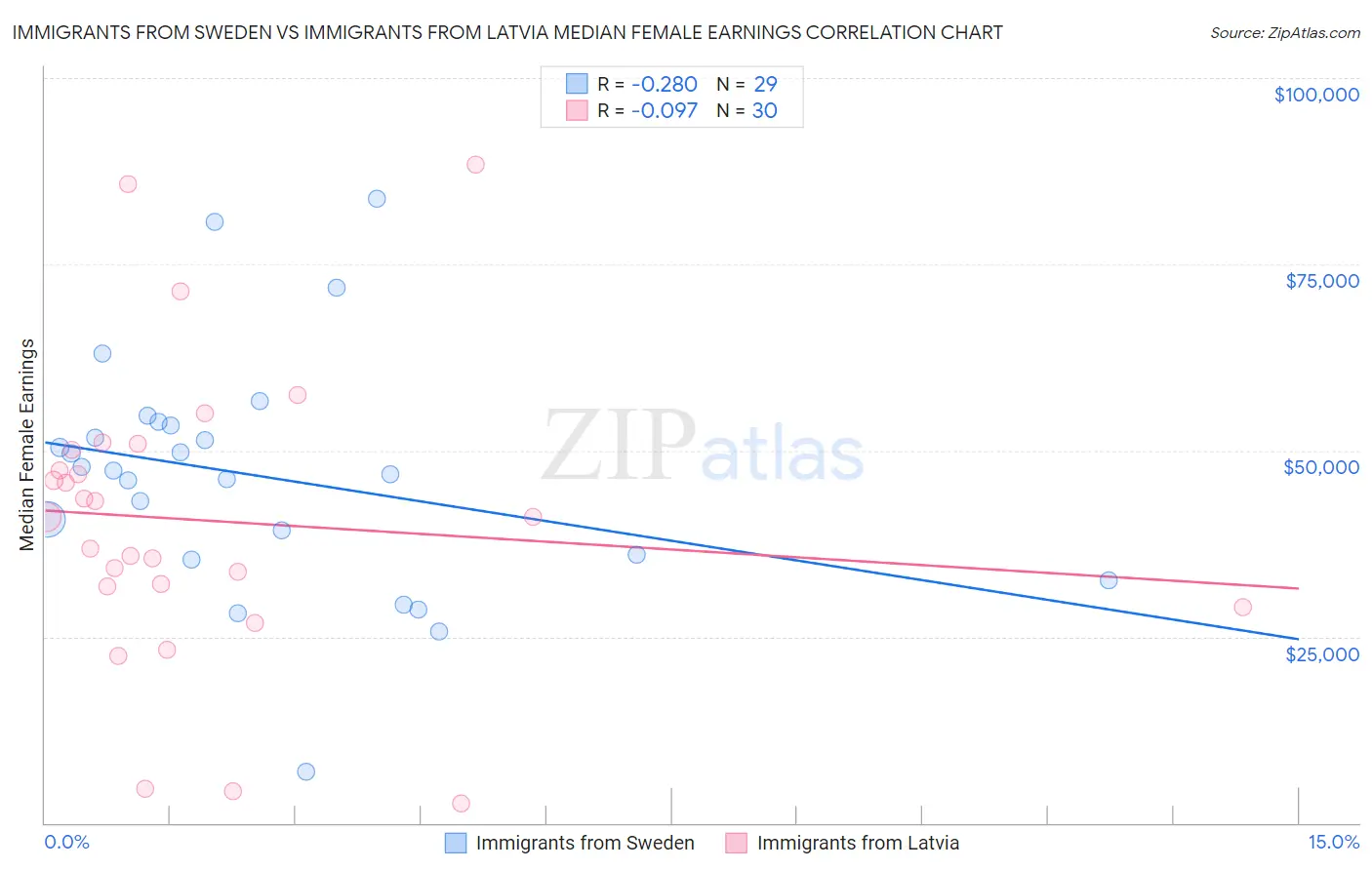 Immigrants from Sweden vs Immigrants from Latvia Median Female Earnings