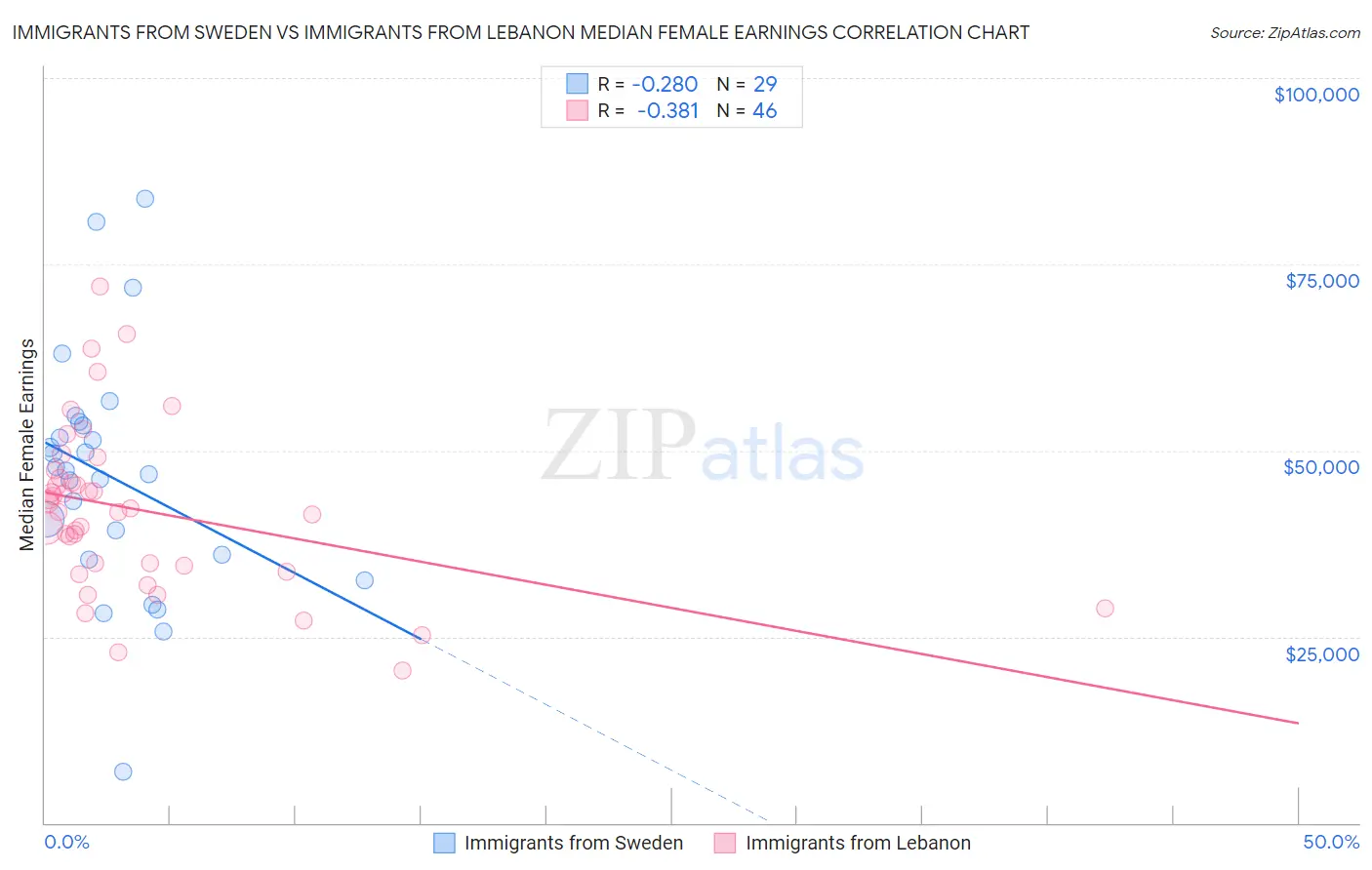 Immigrants from Sweden vs Immigrants from Lebanon Median Female Earnings