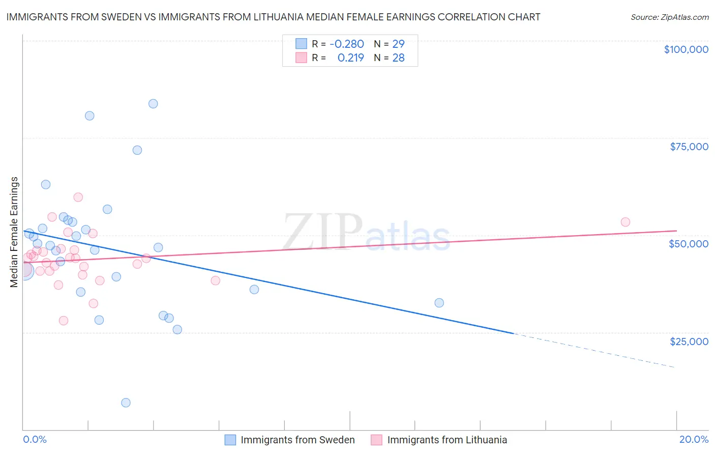 Immigrants from Sweden vs Immigrants from Lithuania Median Female Earnings