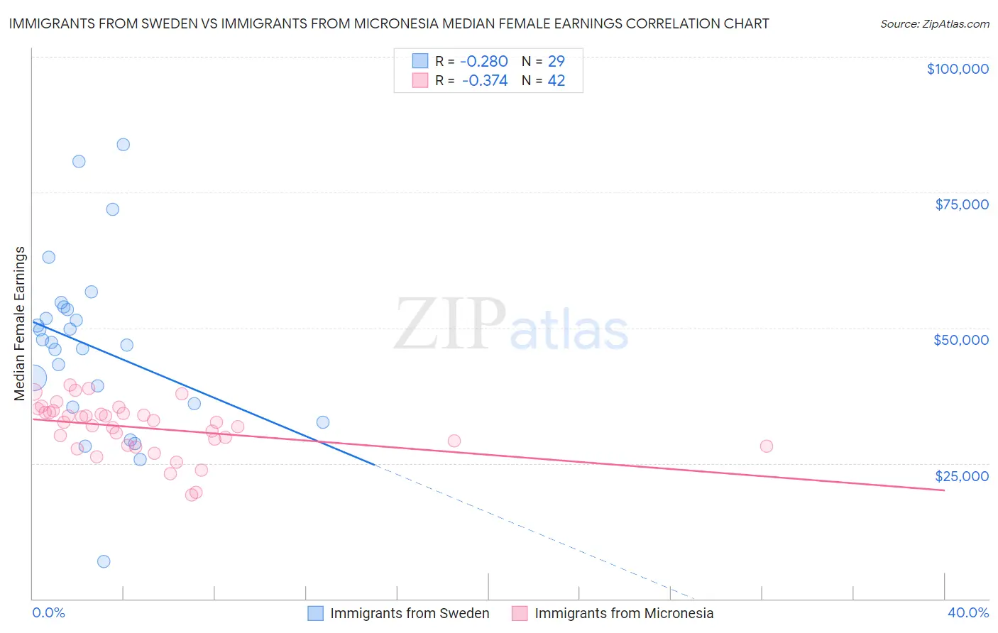 Immigrants from Sweden vs Immigrants from Micronesia Median Female Earnings