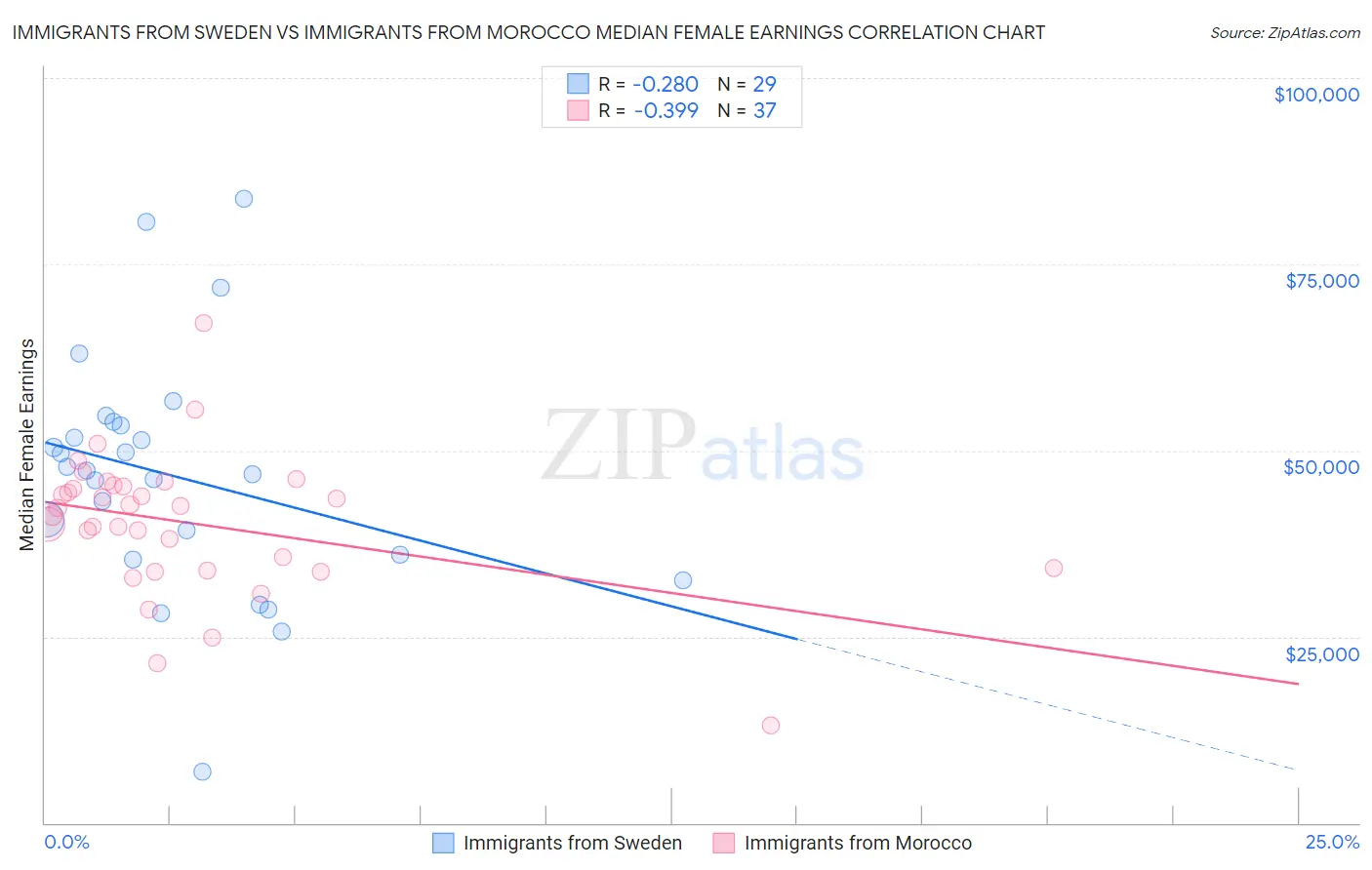 Immigrants from Sweden vs Immigrants from Morocco Median Female Earnings