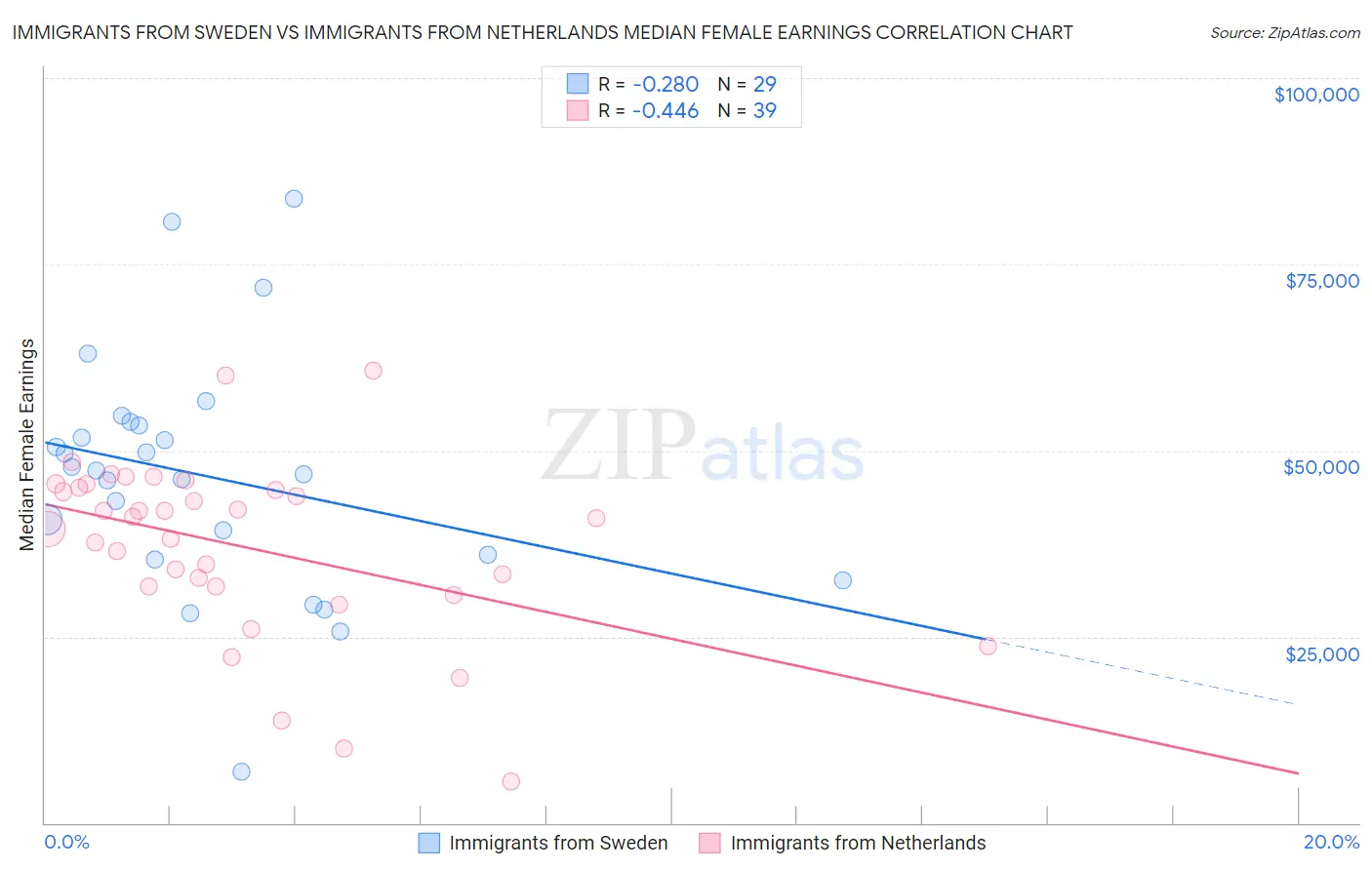 Immigrants from Sweden vs Immigrants from Netherlands Median Female Earnings