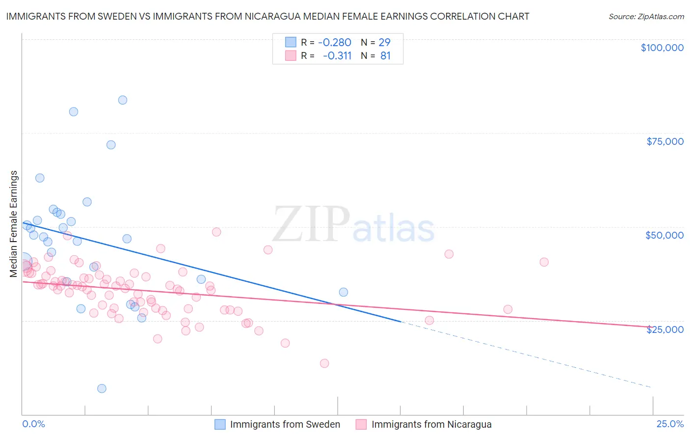 Immigrants from Sweden vs Immigrants from Nicaragua Median Female Earnings