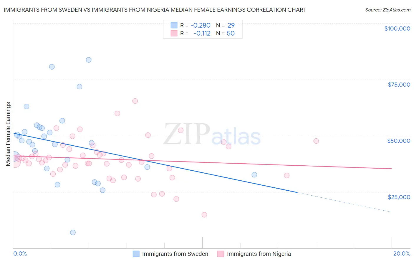 Immigrants from Sweden vs Immigrants from Nigeria Median Female Earnings