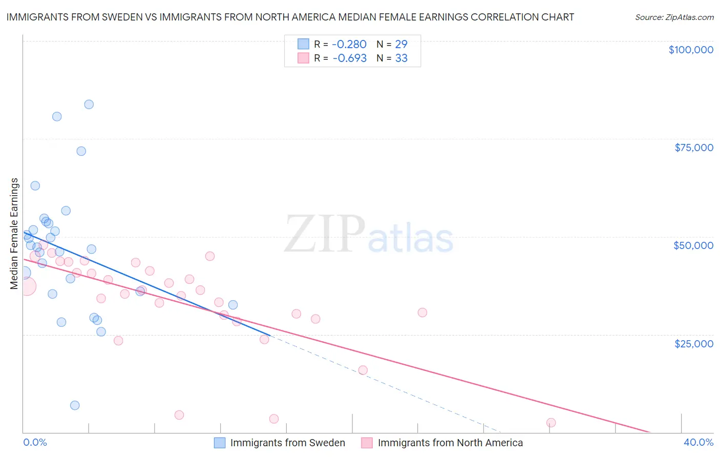 Immigrants from Sweden vs Immigrants from North America Median Female Earnings