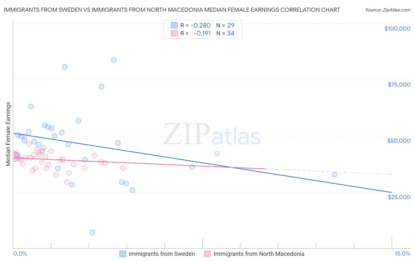 Immigrants from Sweden vs Immigrants from North Macedonia Median Female Earnings