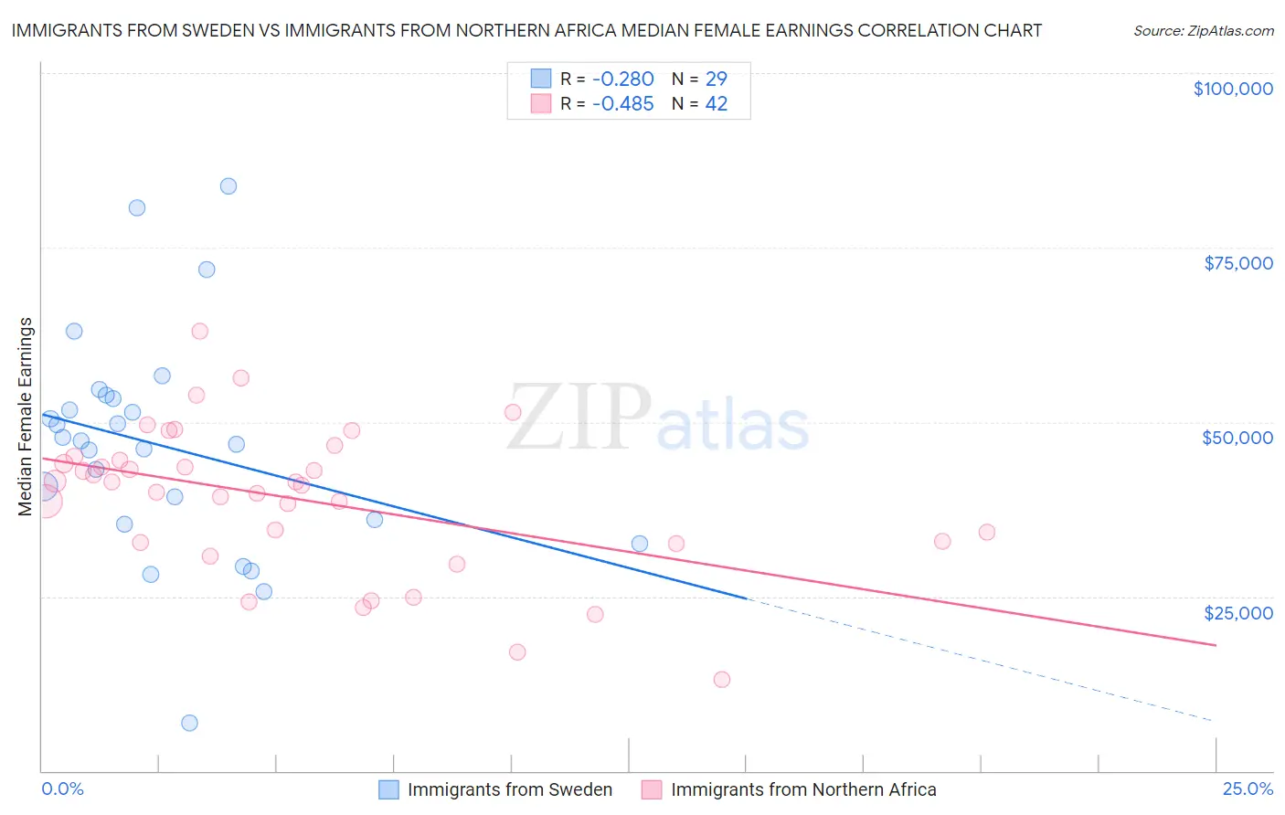 Immigrants from Sweden vs Immigrants from Northern Africa Median Female Earnings