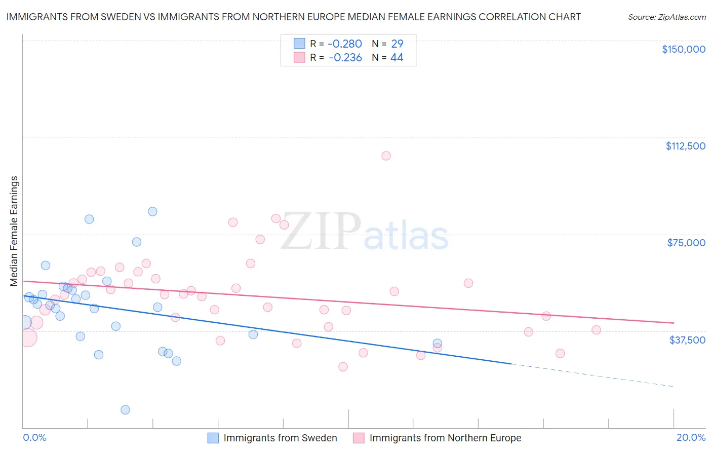 Immigrants from Sweden vs Immigrants from Northern Europe Median Female Earnings