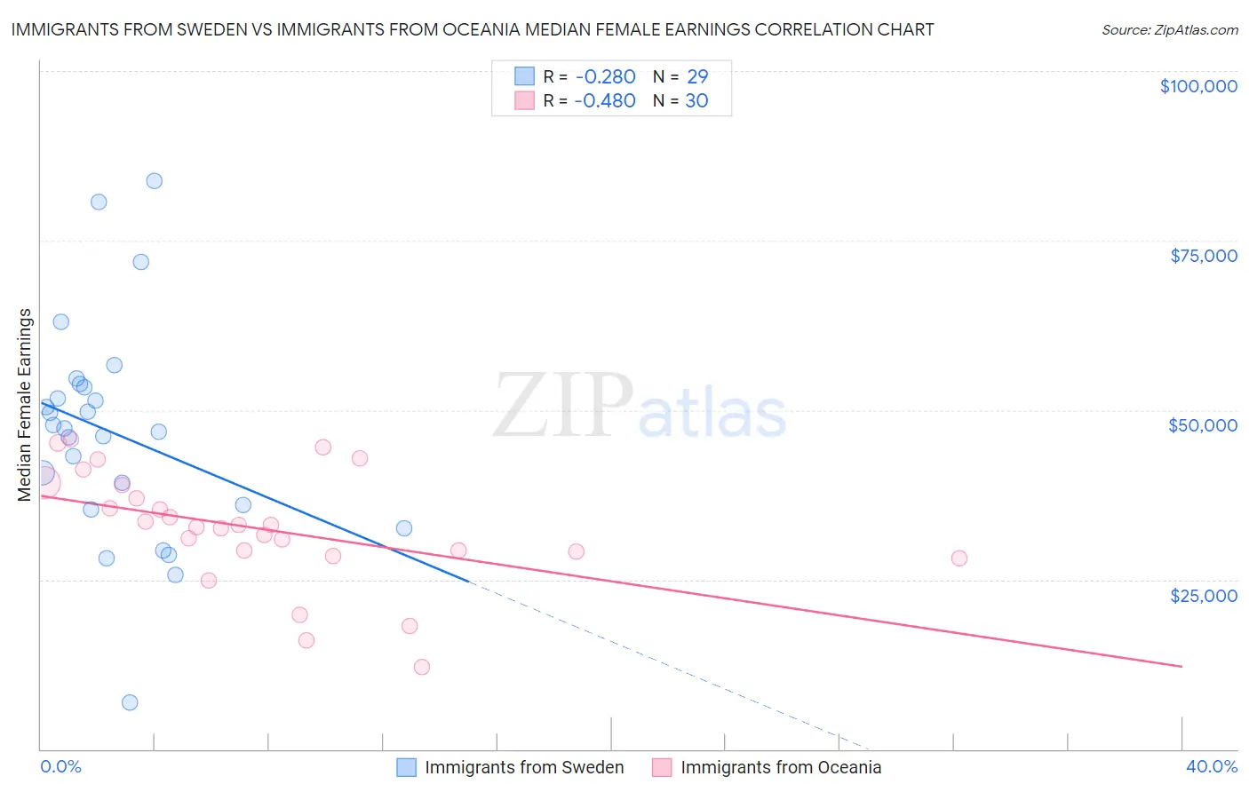 Immigrants from Sweden vs Immigrants from Oceania Median Female Earnings