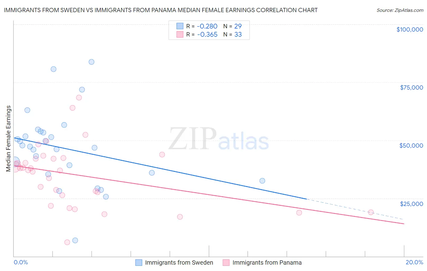 Immigrants from Sweden vs Immigrants from Panama Median Female Earnings