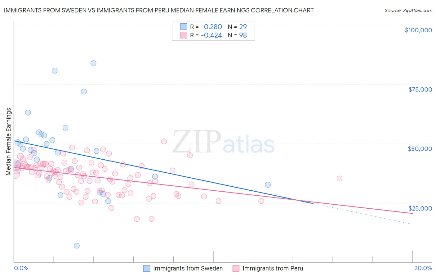 Immigrants from Sweden vs Immigrants from Peru Median Female Earnings