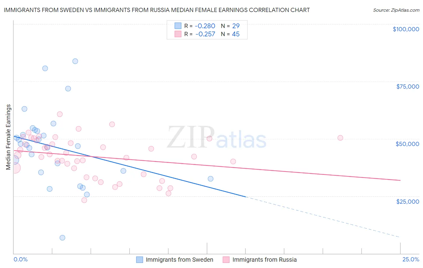 Immigrants from Sweden vs Immigrants from Russia Median Female Earnings