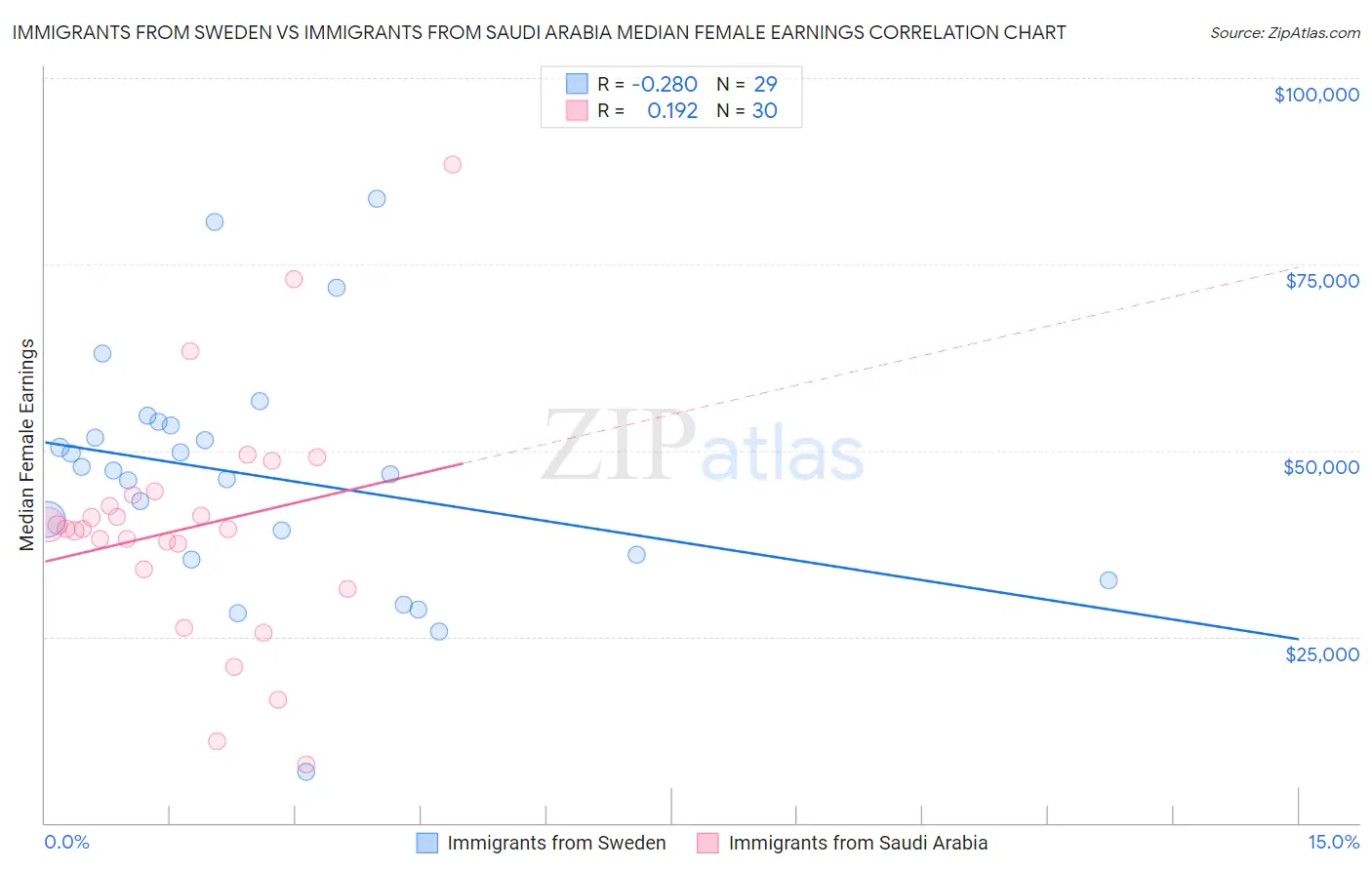 Immigrants from Sweden vs Immigrants from Saudi Arabia Median Female Earnings