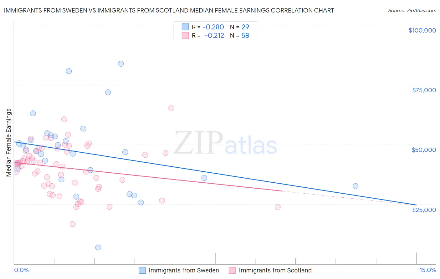 Immigrants from Sweden vs Immigrants from Scotland Median Female Earnings