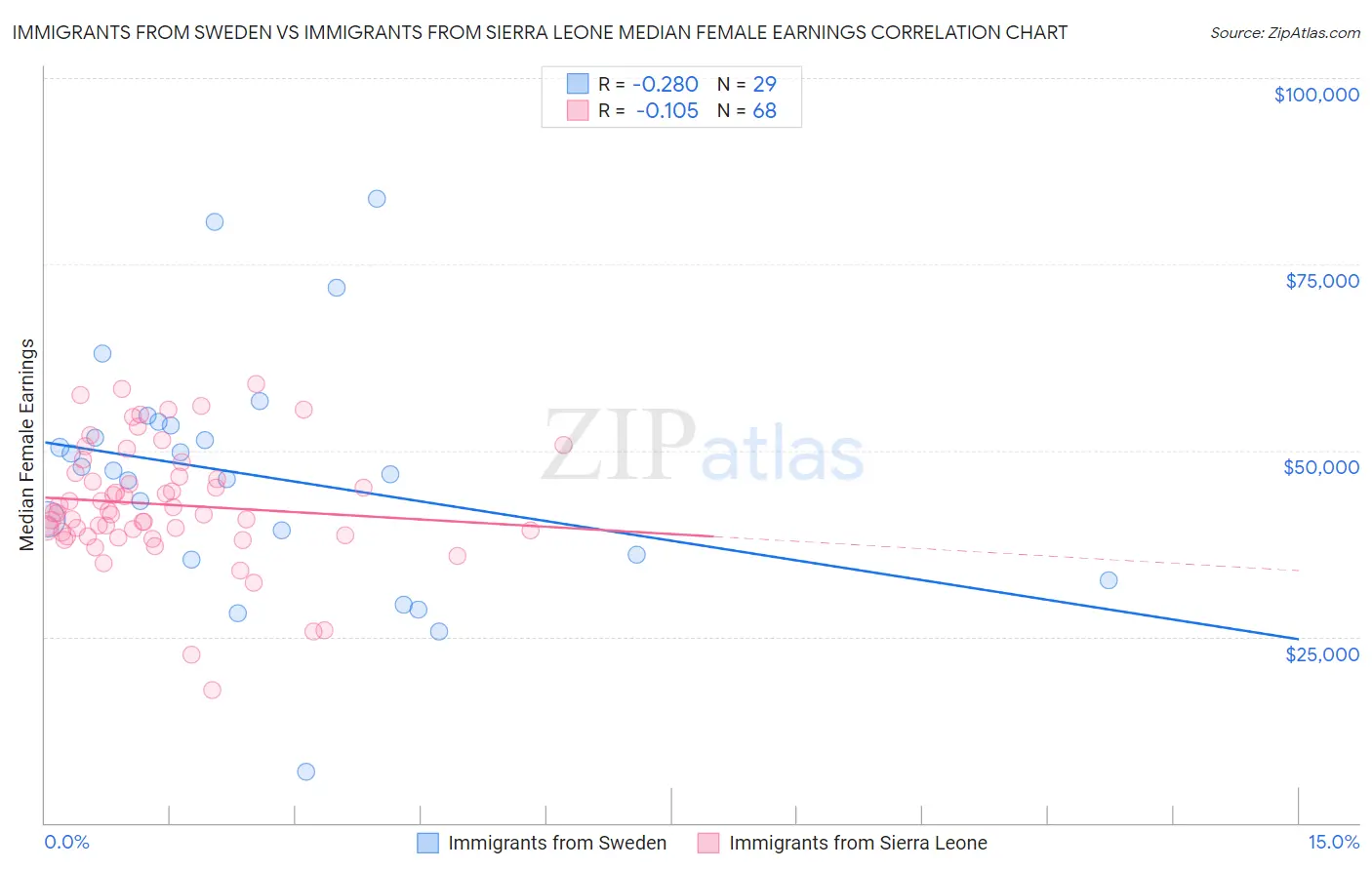 Immigrants from Sweden vs Immigrants from Sierra Leone Median Female Earnings