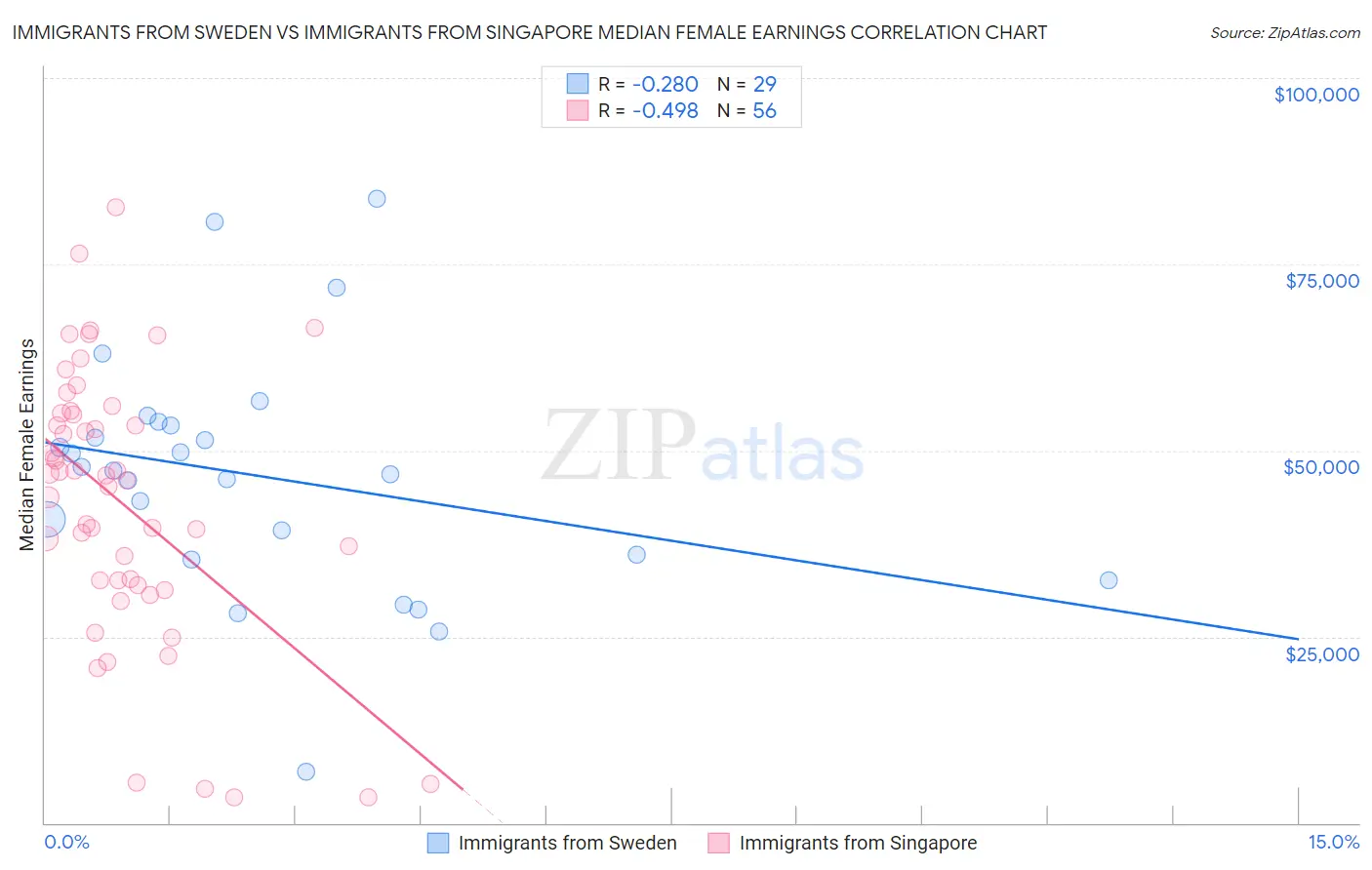 Immigrants from Sweden vs Immigrants from Singapore Median Female Earnings