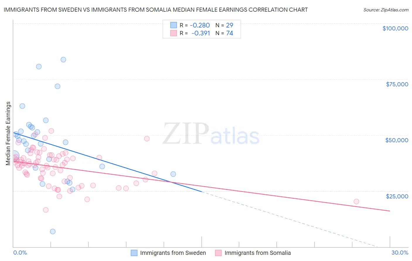 Immigrants from Sweden vs Immigrants from Somalia Median Female Earnings