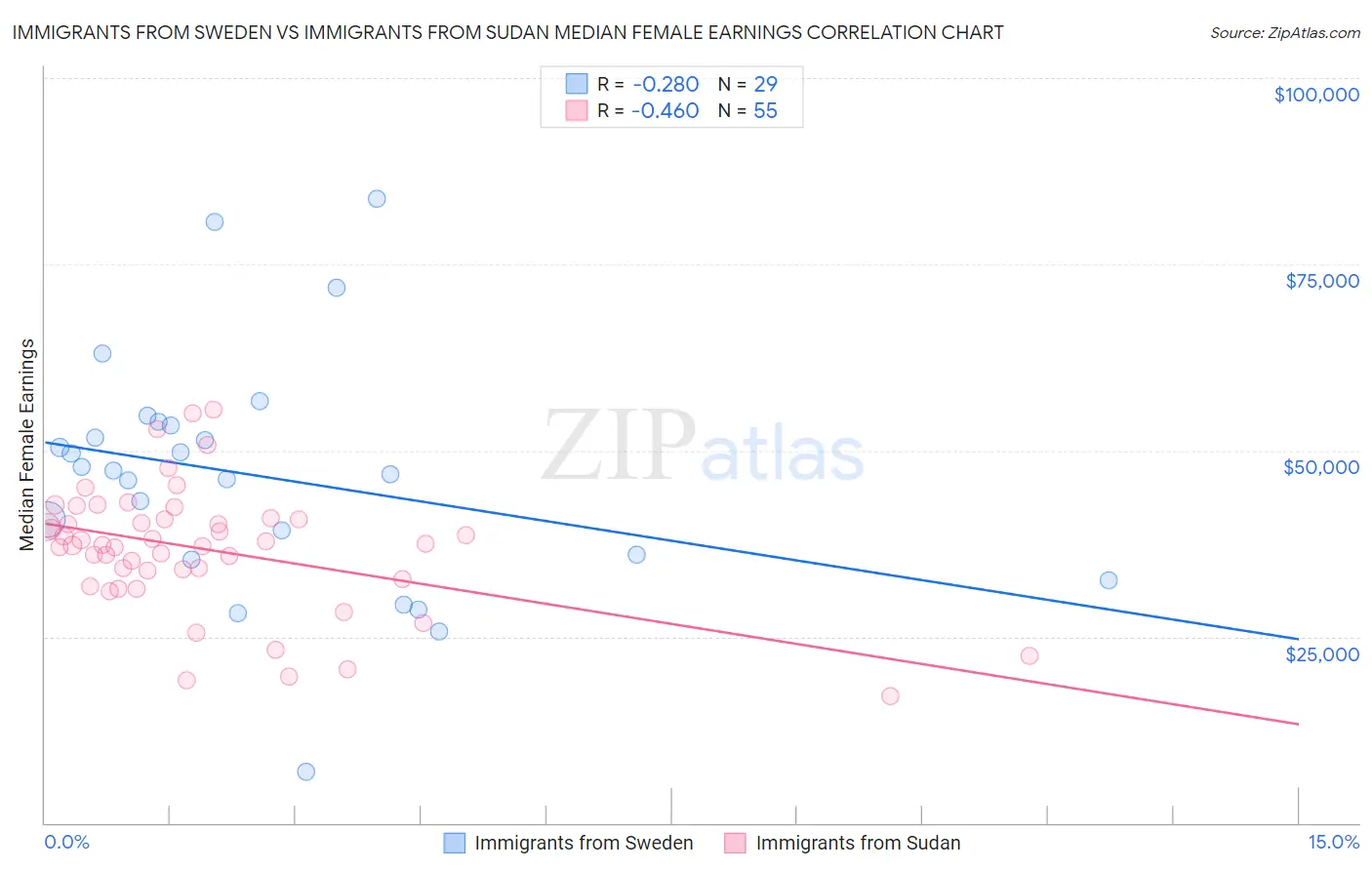 Immigrants from Sweden vs Immigrants from Sudan Median Female Earnings