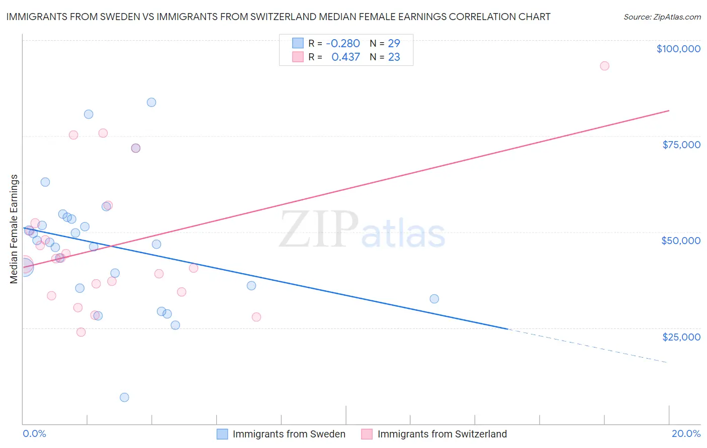 Immigrants from Sweden vs Immigrants from Switzerland Median Female Earnings