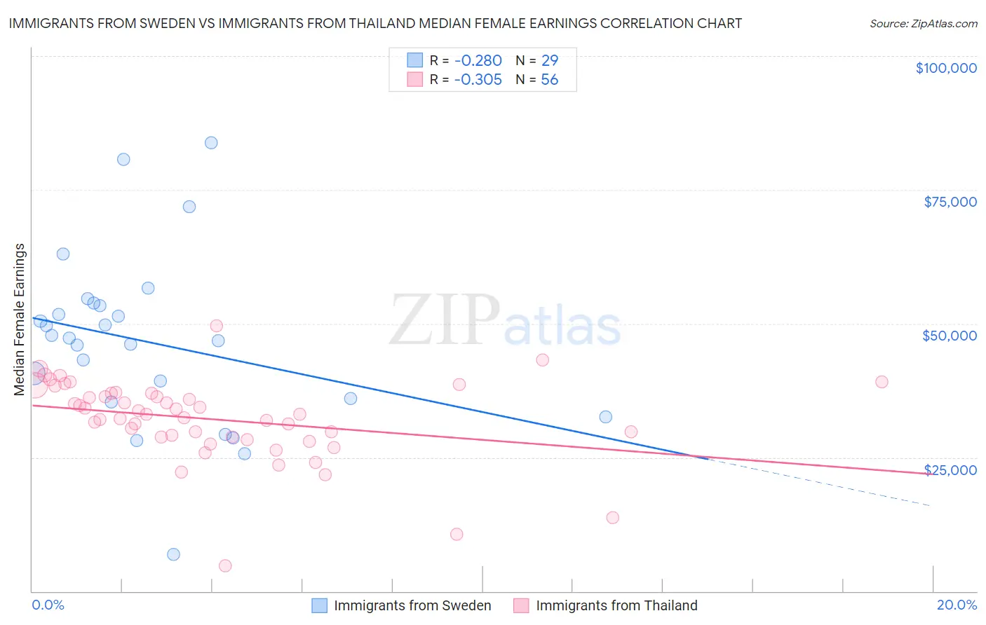 Immigrants from Sweden vs Immigrants from Thailand Median Female Earnings