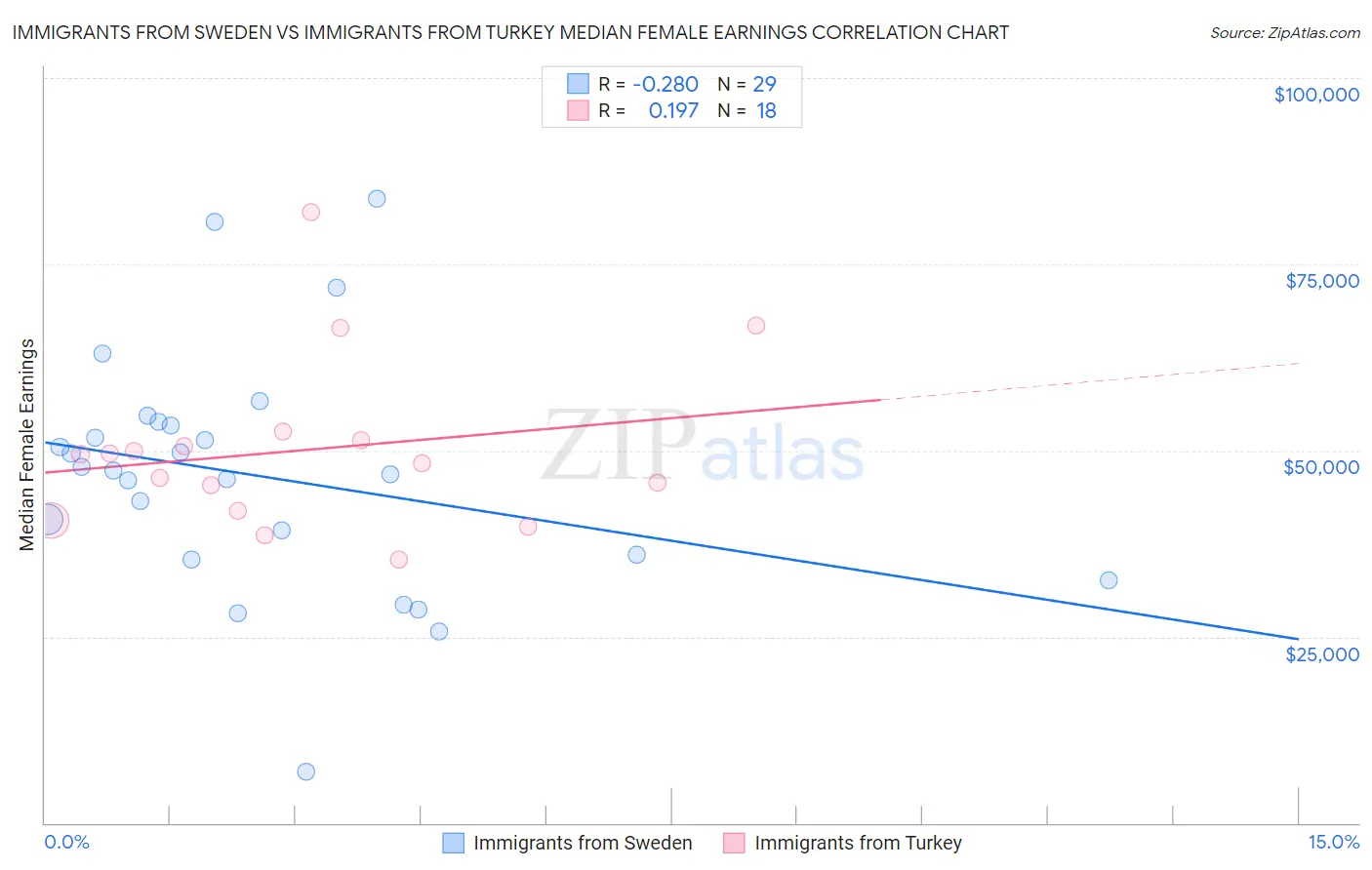 Immigrants from Sweden vs Immigrants from Turkey Median Female Earnings