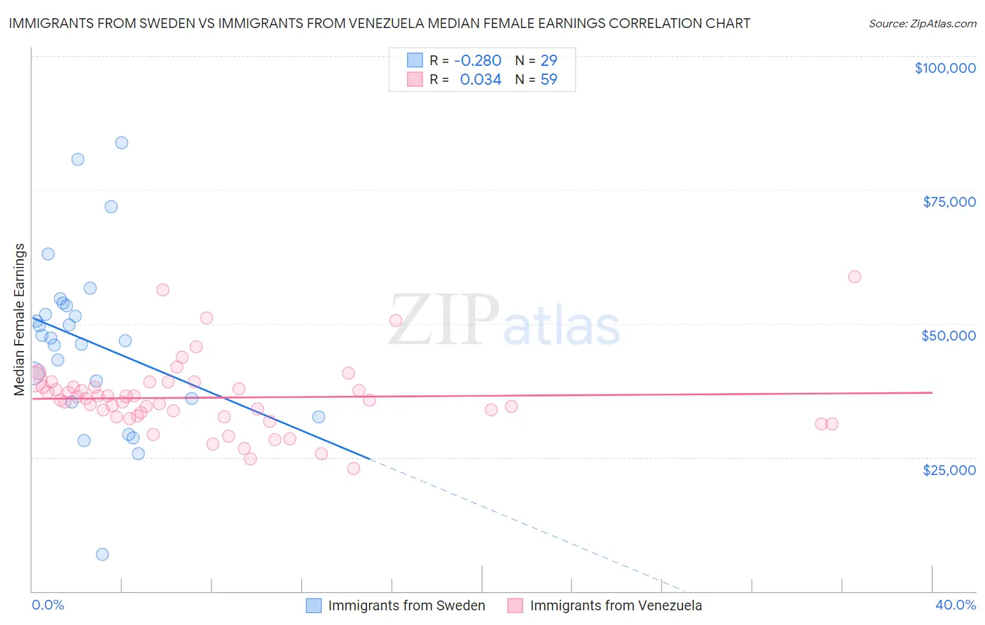 Immigrants from Sweden vs Immigrants from Venezuela Median Female Earnings