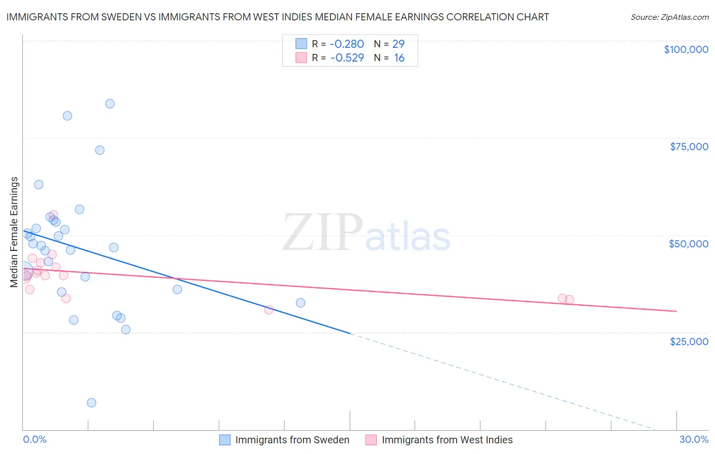 Immigrants from Sweden vs Immigrants from West Indies Median Female Earnings