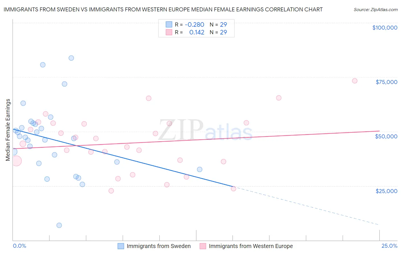 Immigrants from Sweden vs Immigrants from Western Europe Median Female Earnings