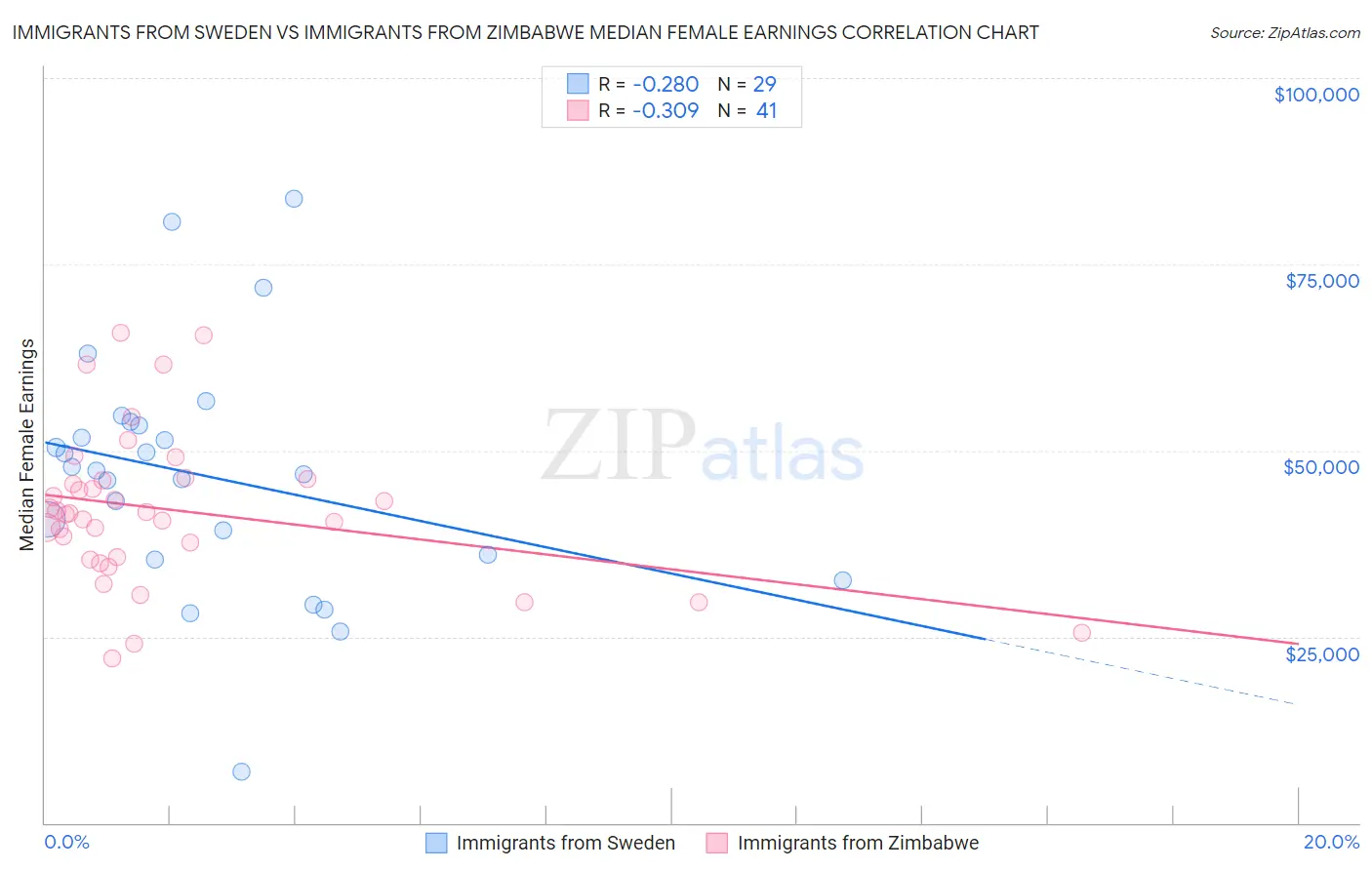 Immigrants from Sweden vs Immigrants from Zimbabwe Median Female Earnings