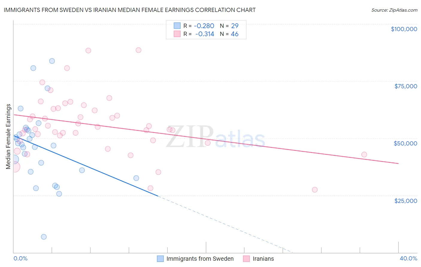 Immigrants from Sweden vs Iranian Median Female Earnings
