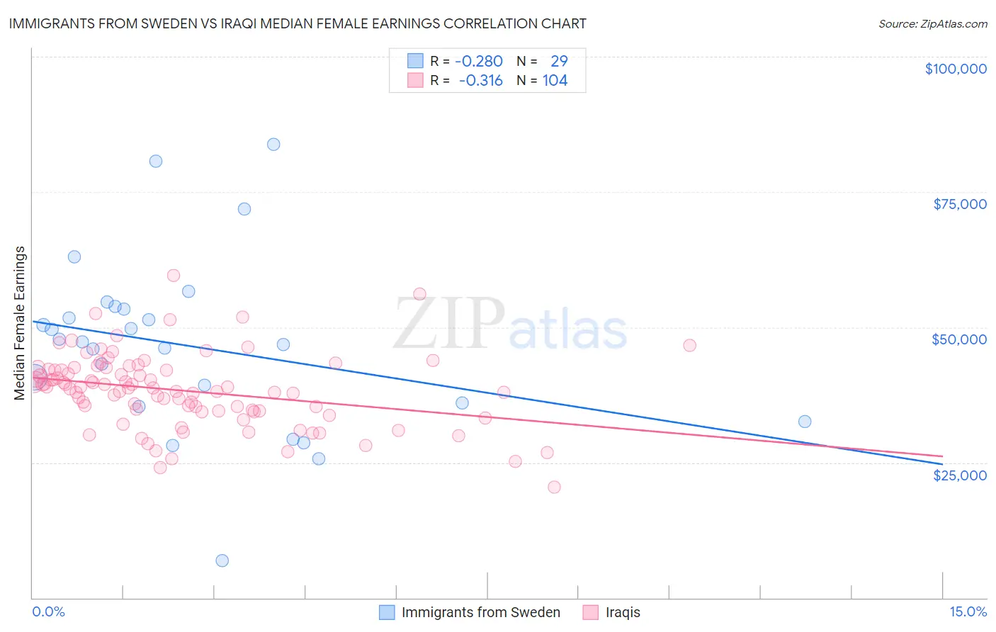 Immigrants from Sweden vs Iraqi Median Female Earnings