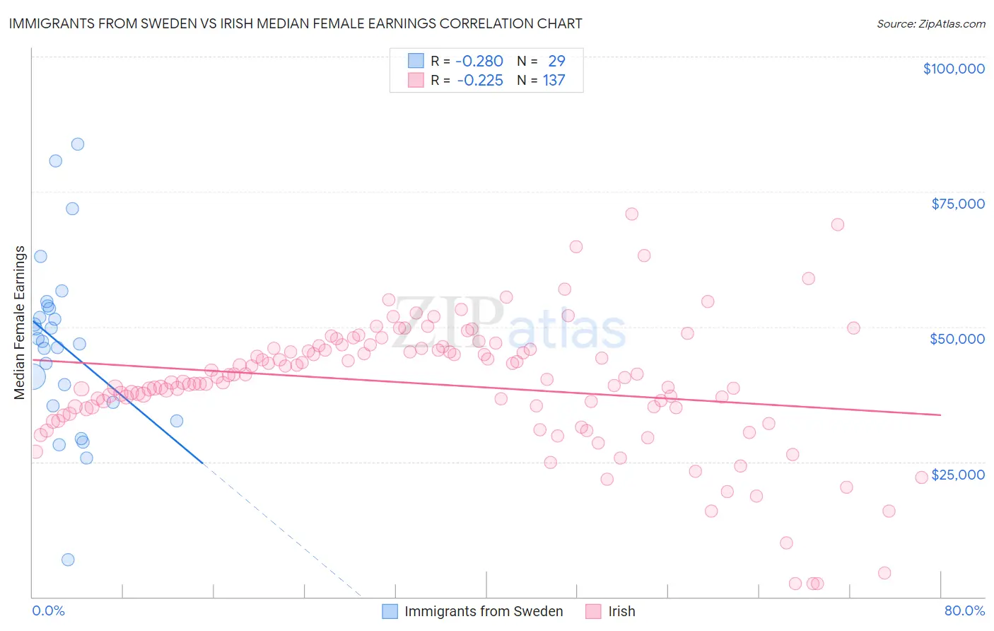 Immigrants from Sweden vs Irish Median Female Earnings