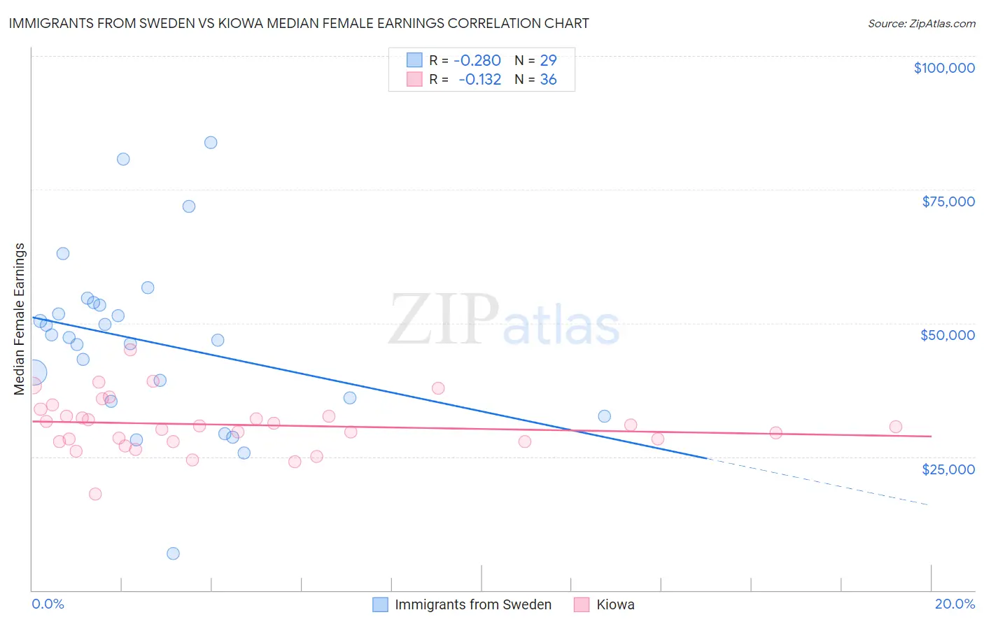 Immigrants from Sweden vs Kiowa Median Female Earnings