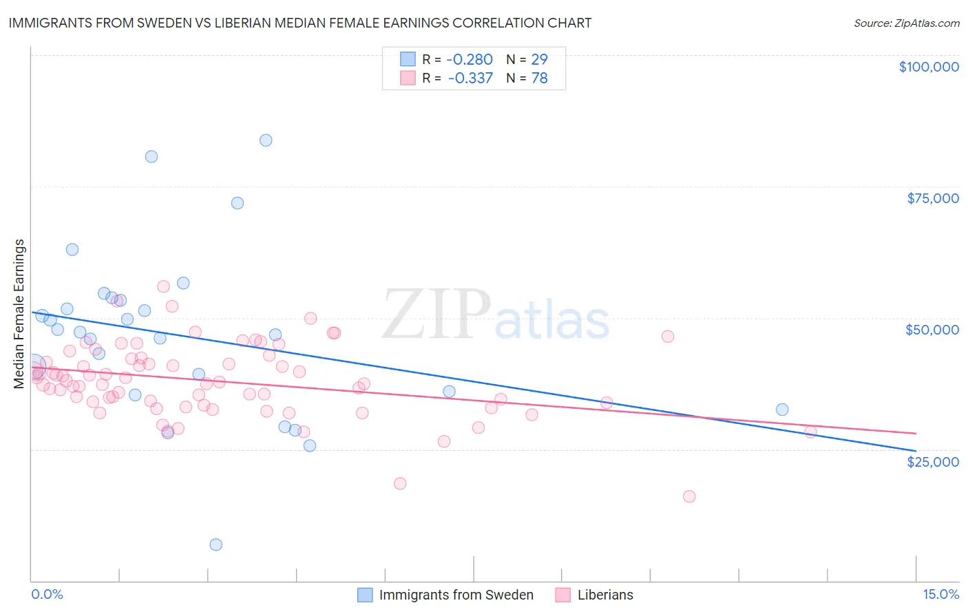 Immigrants from Sweden vs Liberian Median Female Earnings