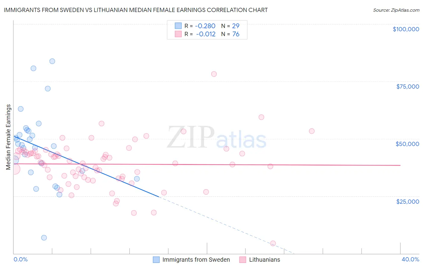 Immigrants from Sweden vs Lithuanian Median Female Earnings