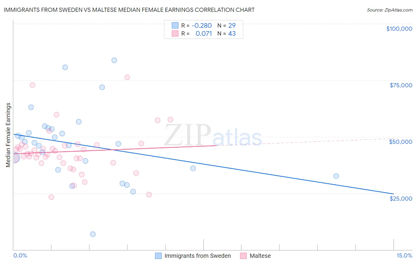 Immigrants from Sweden vs Maltese Median Female Earnings