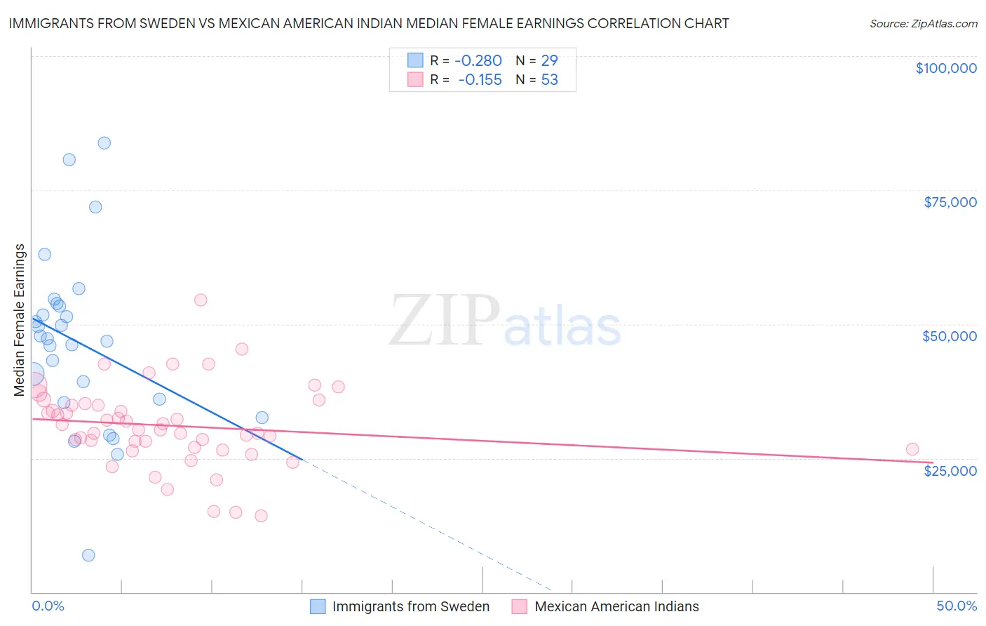 Immigrants from Sweden vs Mexican American Indian Median Female Earnings