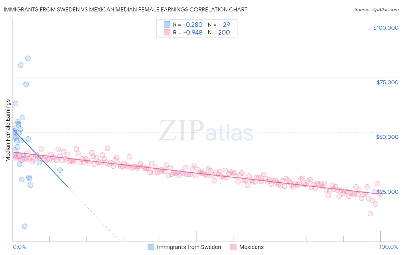 Immigrants from Sweden vs Mexican Median Female Earnings