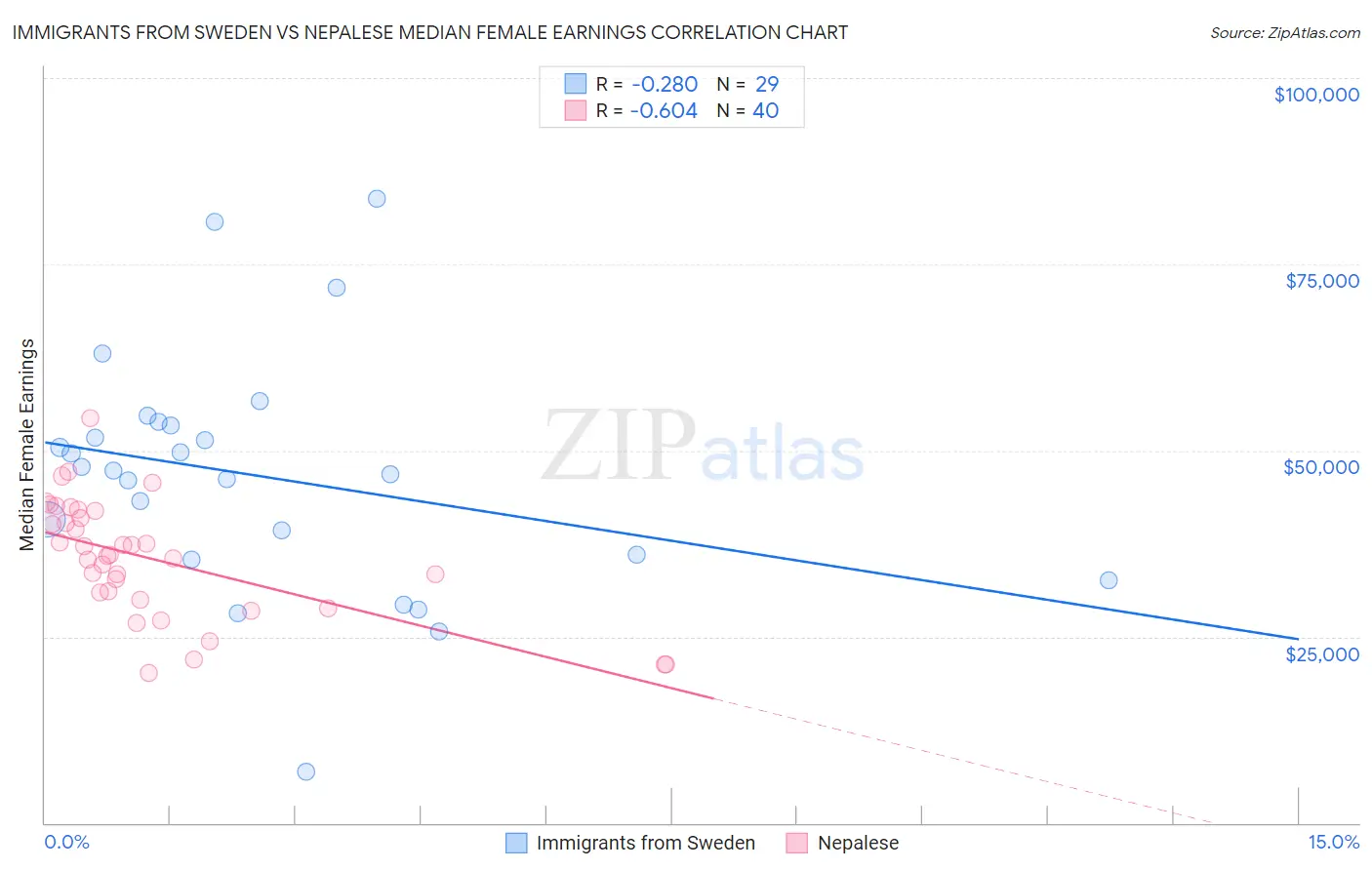 Immigrants from Sweden vs Nepalese Median Female Earnings