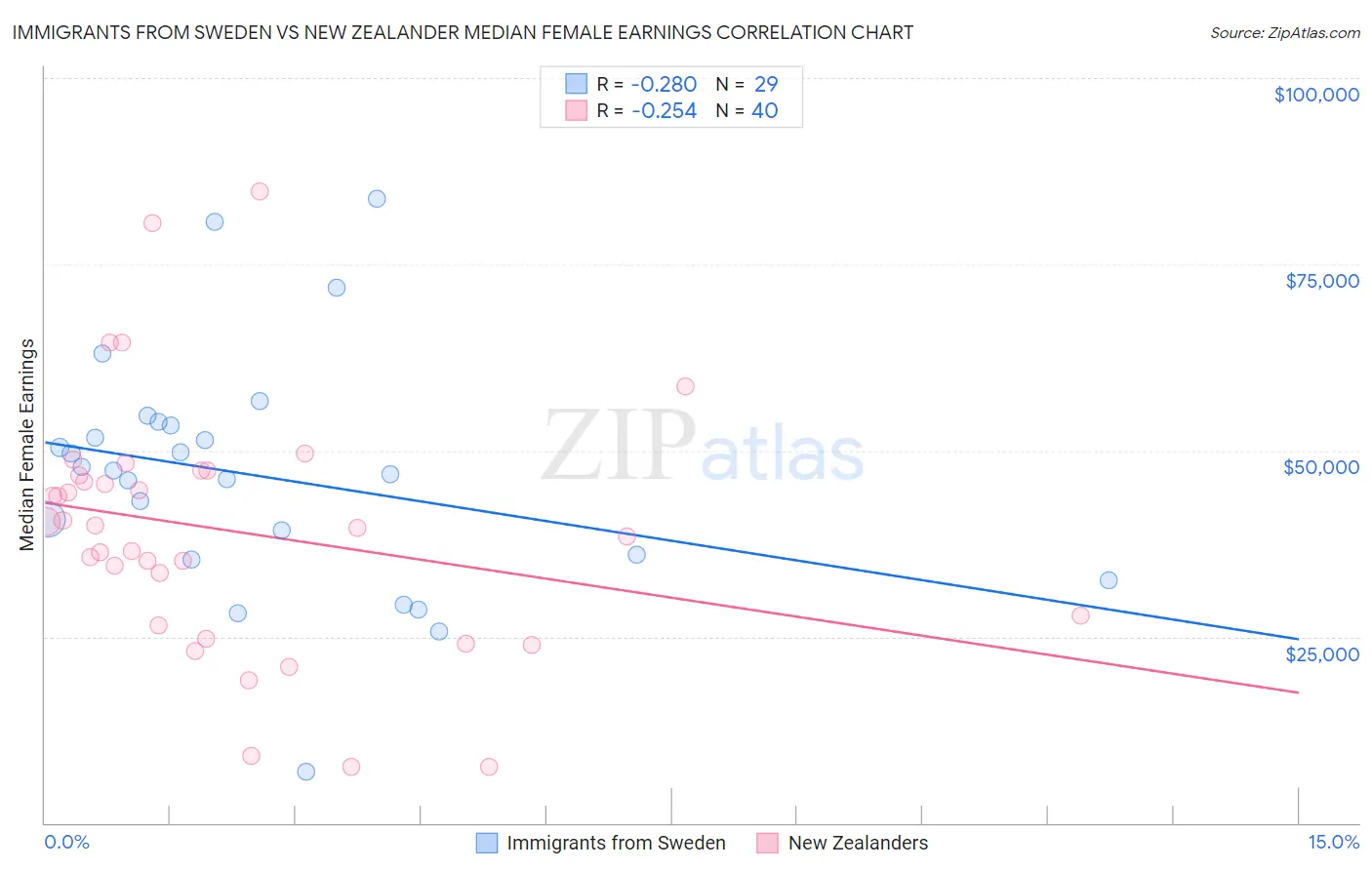 Immigrants from Sweden vs New Zealander Median Female Earnings