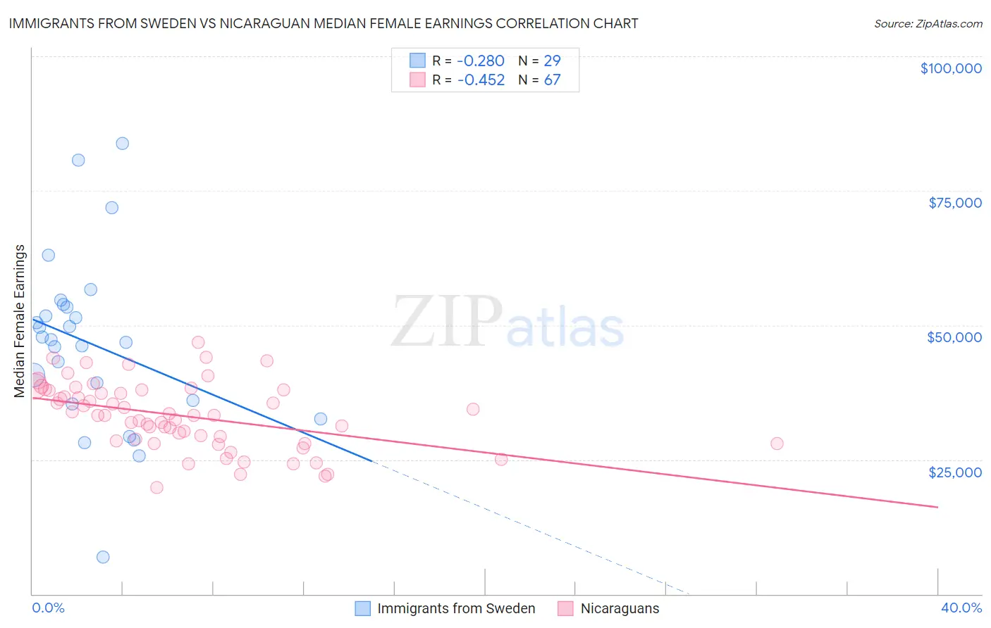 Immigrants from Sweden vs Nicaraguan Median Female Earnings