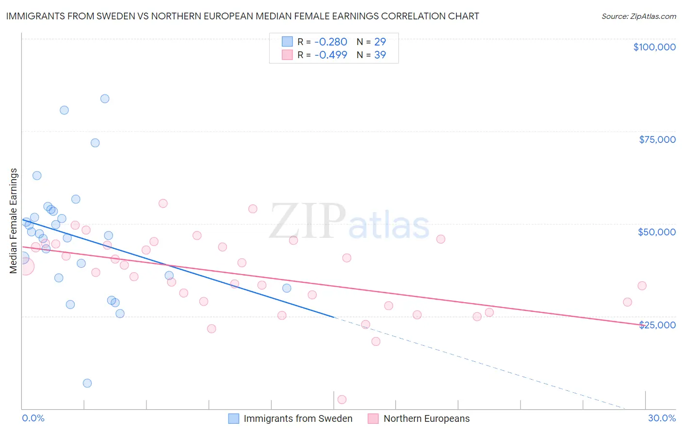 Immigrants from Sweden vs Northern European Median Female Earnings