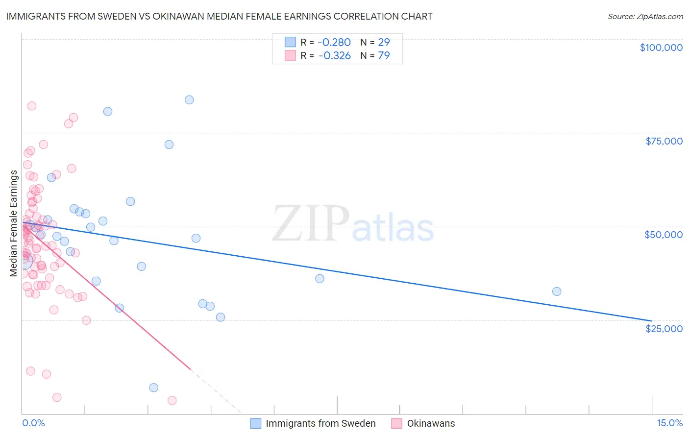 Immigrants from Sweden vs Okinawan Median Female Earnings