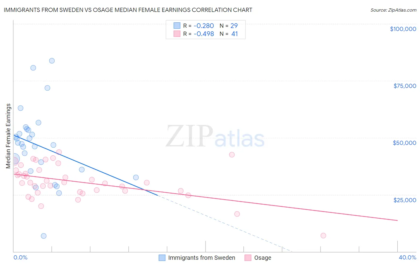 Immigrants from Sweden vs Osage Median Female Earnings
