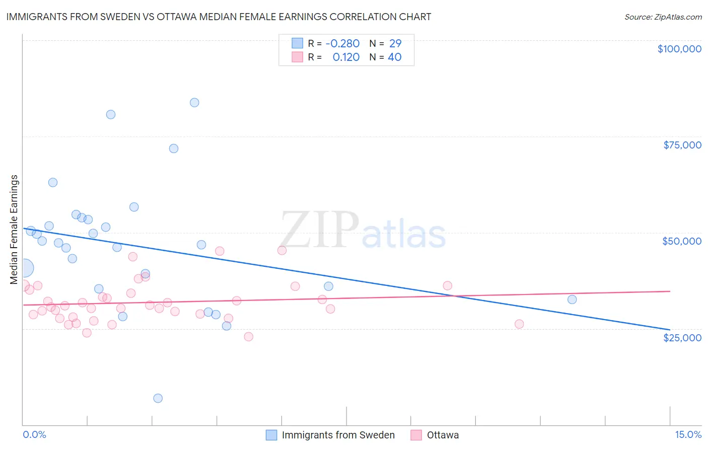 Immigrants from Sweden vs Ottawa Median Female Earnings