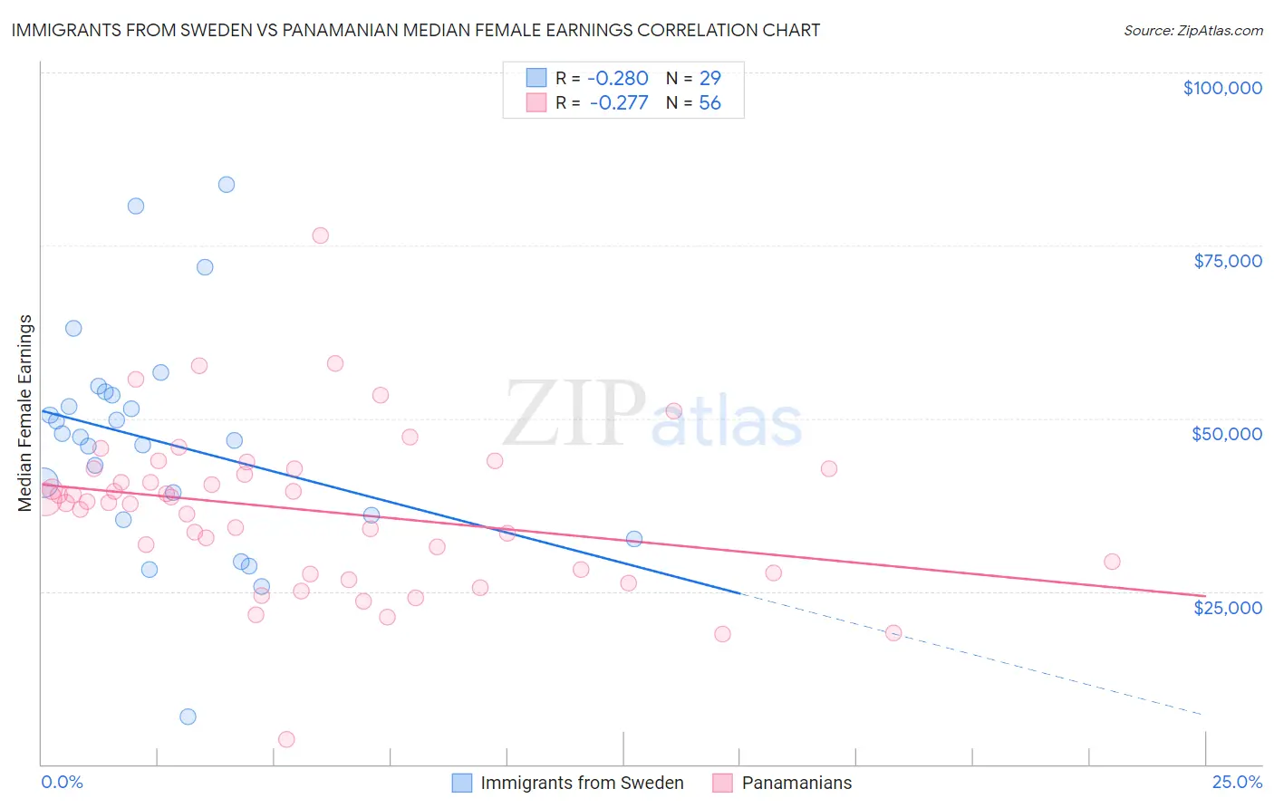 Immigrants from Sweden vs Panamanian Median Female Earnings