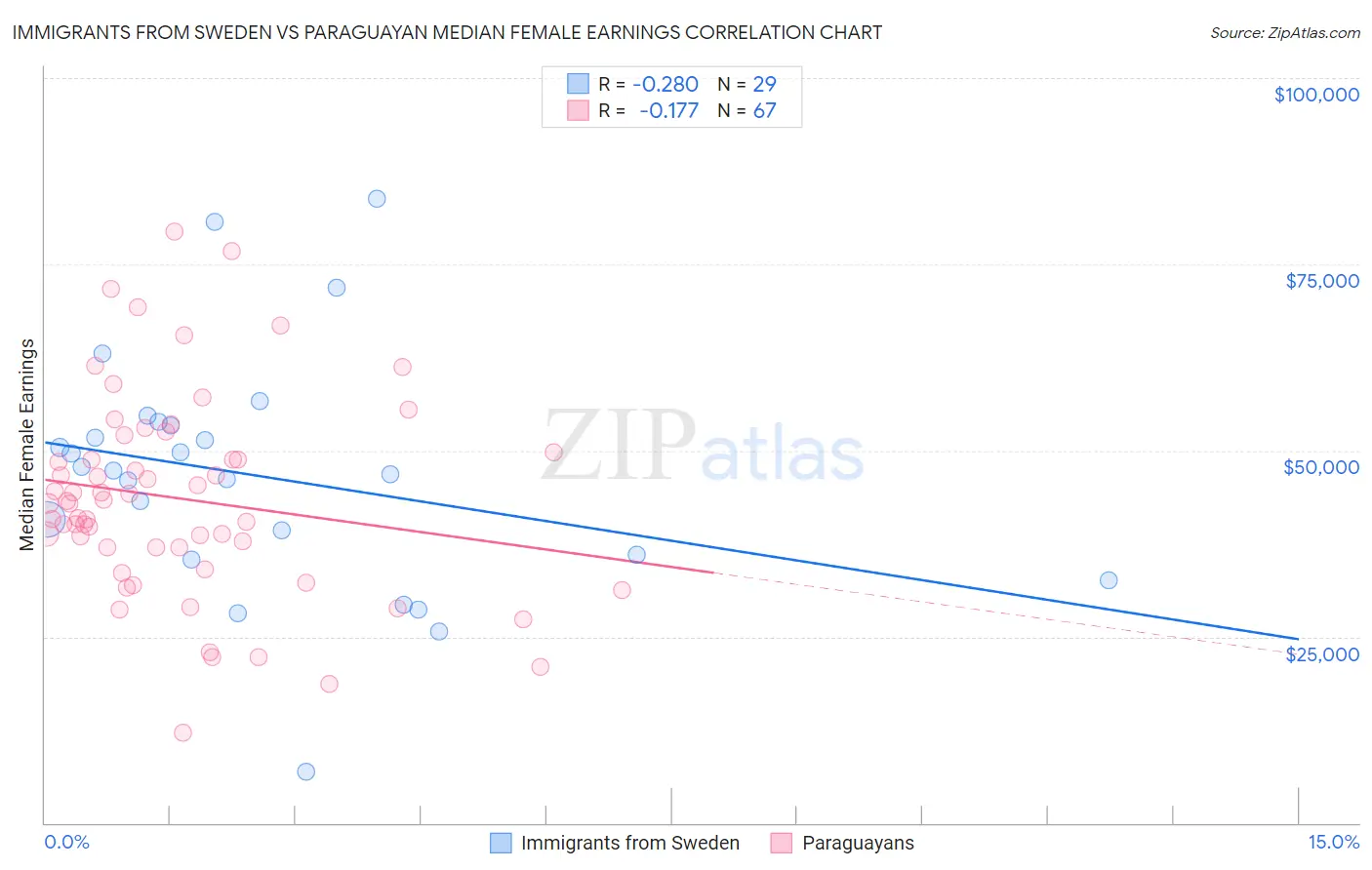 Immigrants from Sweden vs Paraguayan Median Female Earnings